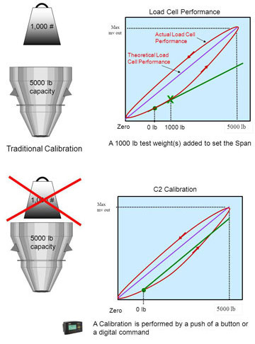 C2 Electronic Calibration