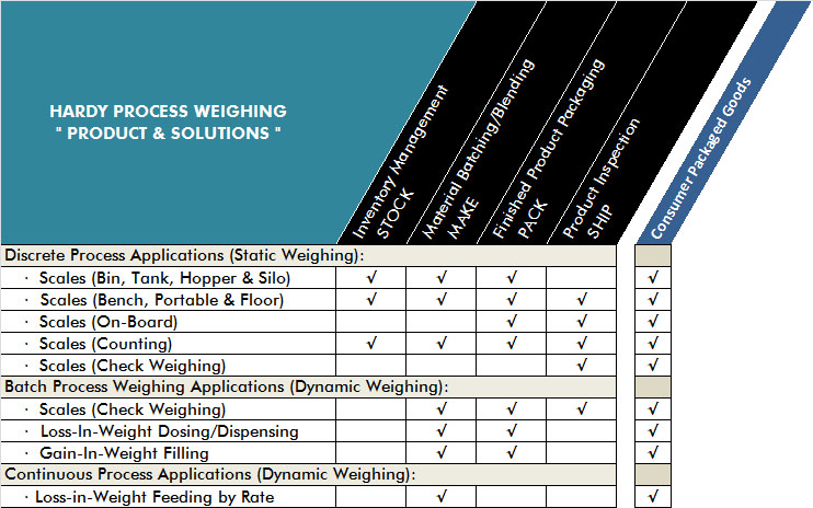 Hardy Weighing Solutions for CPG Manufacturers