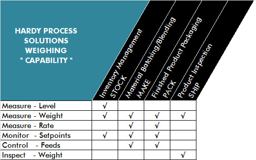 Hardy Weighing Solutions