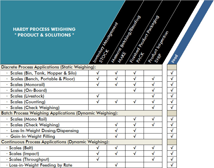 Process Weighing itn the food industry