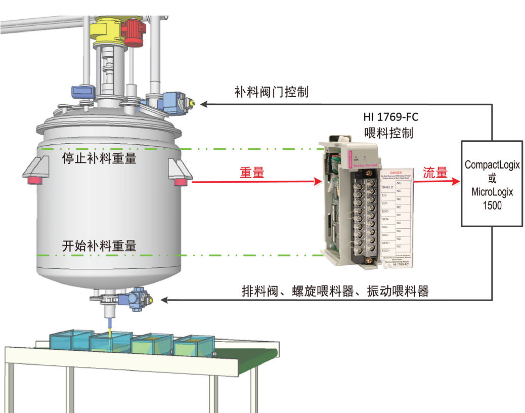 HI 1769-FC Feeder Controller Weigh Module