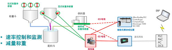 Batch Blending by Rate Control  