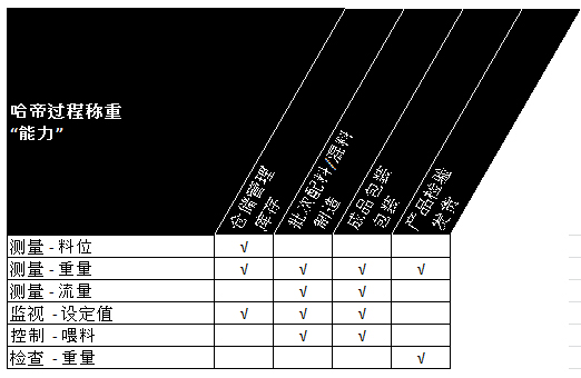 Hardy Process Weighing Solutions